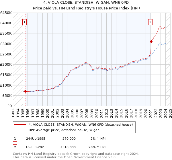 4, VIOLA CLOSE, STANDISH, WIGAN, WN6 0PD: Price paid vs HM Land Registry's House Price Index