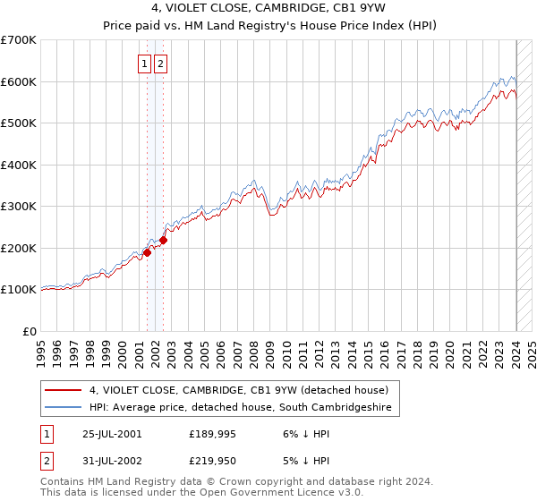 4, VIOLET CLOSE, CAMBRIDGE, CB1 9YW: Price paid vs HM Land Registry's House Price Index