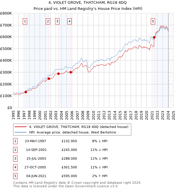4, VIOLET GROVE, THATCHAM, RG18 4DQ: Price paid vs HM Land Registry's House Price Index
