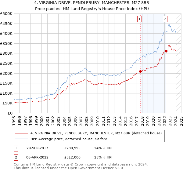 4, VIRGINIA DRIVE, PENDLEBURY, MANCHESTER, M27 8BR: Price paid vs HM Land Registry's House Price Index