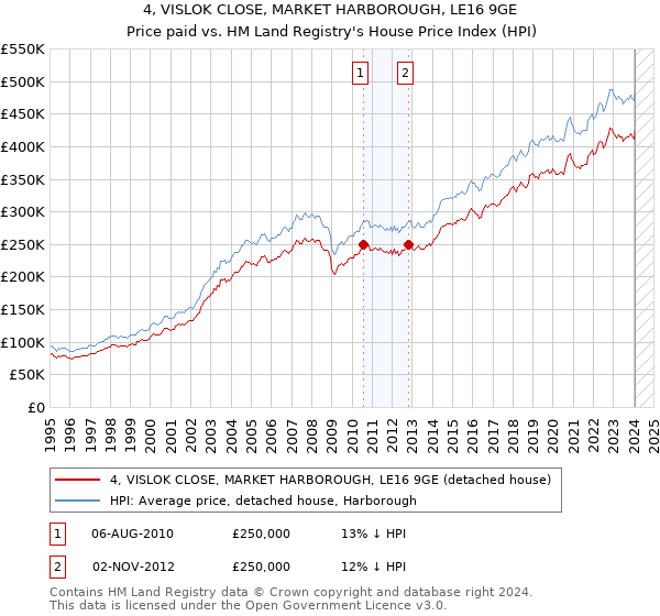 4, VISLOK CLOSE, MARKET HARBOROUGH, LE16 9GE: Price paid vs HM Land Registry's House Price Index