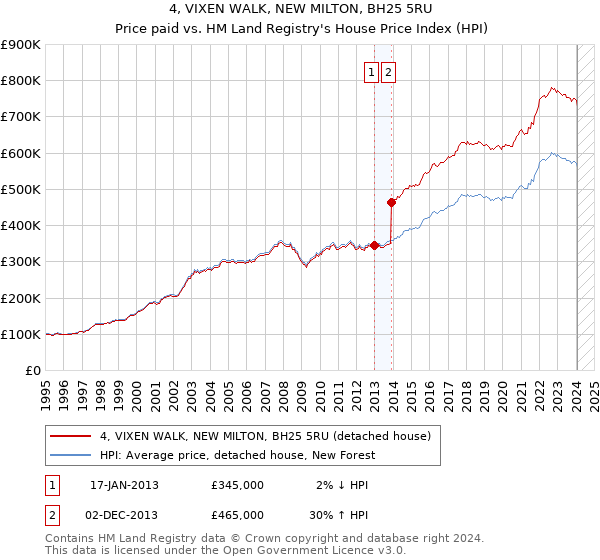4, VIXEN WALK, NEW MILTON, BH25 5RU: Price paid vs HM Land Registry's House Price Index