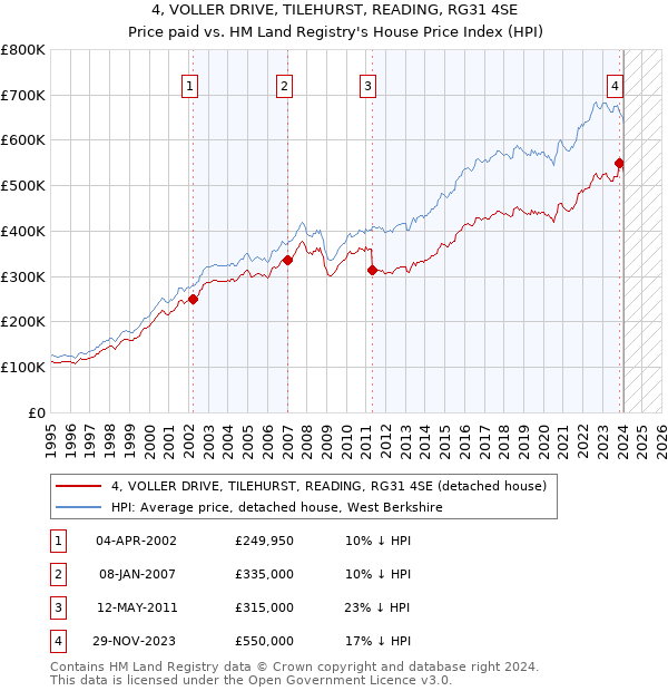 4, VOLLER DRIVE, TILEHURST, READING, RG31 4SE: Price paid vs HM Land Registry's House Price Index