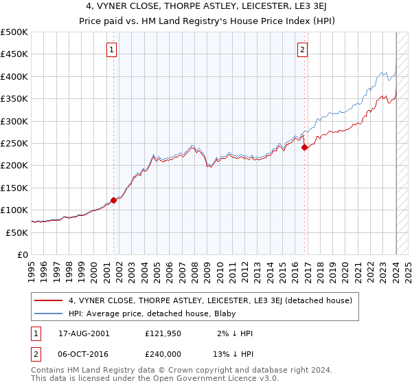 4, VYNER CLOSE, THORPE ASTLEY, LEICESTER, LE3 3EJ: Price paid vs HM Land Registry's House Price Index