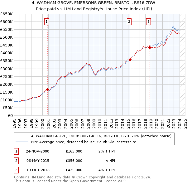 4, WADHAM GROVE, EMERSONS GREEN, BRISTOL, BS16 7DW: Price paid vs HM Land Registry's House Price Index