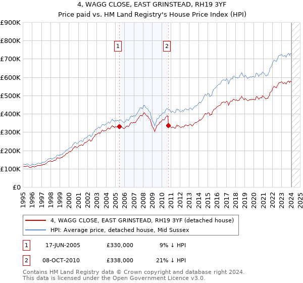 4, WAGG CLOSE, EAST GRINSTEAD, RH19 3YF: Price paid vs HM Land Registry's House Price Index