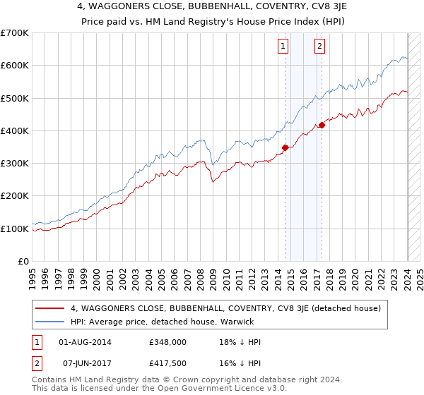 4, WAGGONERS CLOSE, BUBBENHALL, COVENTRY, CV8 3JE: Price paid vs HM Land Registry's House Price Index