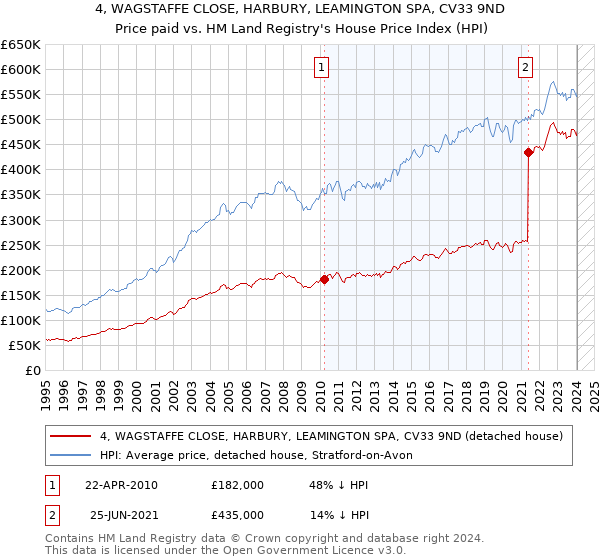 4, WAGSTAFFE CLOSE, HARBURY, LEAMINGTON SPA, CV33 9ND: Price paid vs HM Land Registry's House Price Index