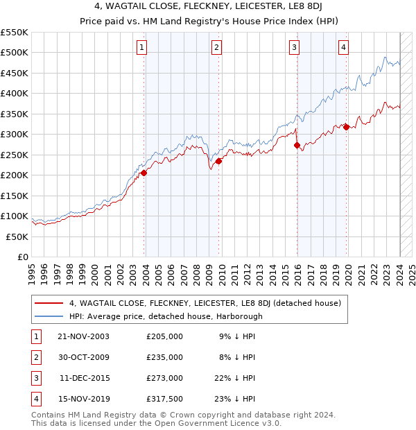 4, WAGTAIL CLOSE, FLECKNEY, LEICESTER, LE8 8DJ: Price paid vs HM Land Registry's House Price Index