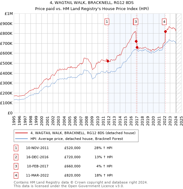 4, WAGTAIL WALK, BRACKNELL, RG12 8DS: Price paid vs HM Land Registry's House Price Index