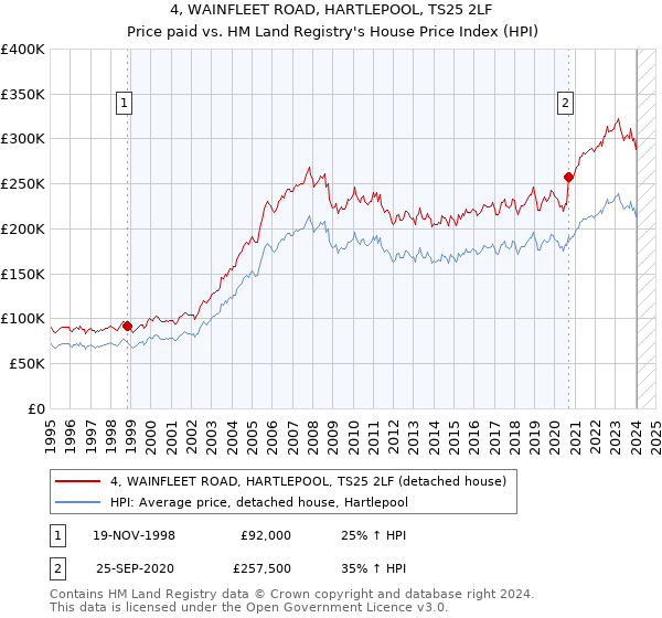 4, WAINFLEET ROAD, HARTLEPOOL, TS25 2LF: Price paid vs HM Land Registry's House Price Index