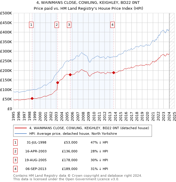 4, WAINMANS CLOSE, COWLING, KEIGHLEY, BD22 0NT: Price paid vs HM Land Registry's House Price Index