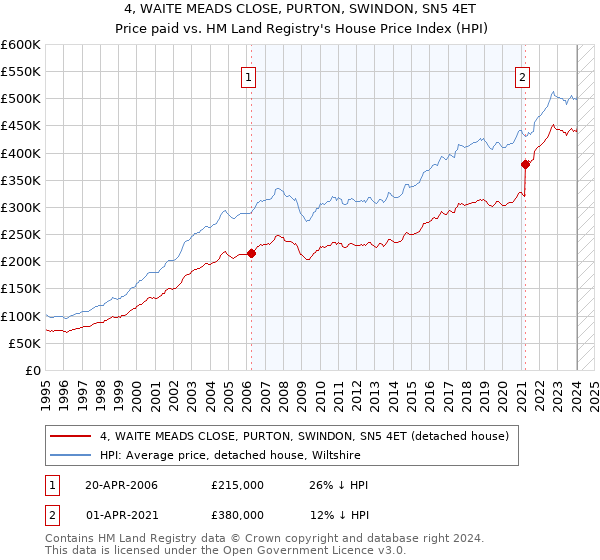 4, WAITE MEADS CLOSE, PURTON, SWINDON, SN5 4ET: Price paid vs HM Land Registry's House Price Index