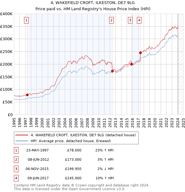 4, WAKEFIELD CROFT, ILKESTON, DE7 9LG: Price paid vs HM Land Registry's House Price Index