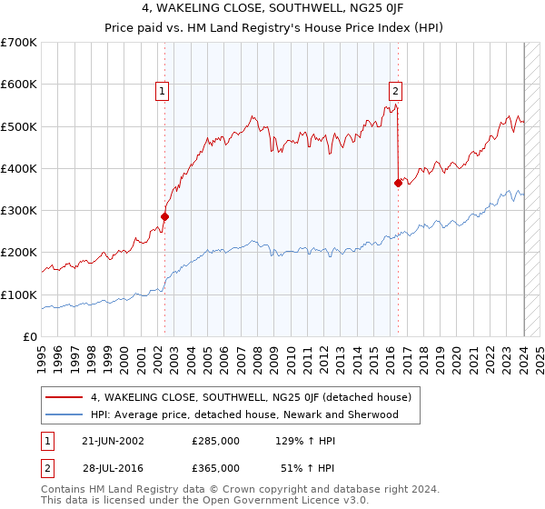 4, WAKELING CLOSE, SOUTHWELL, NG25 0JF: Price paid vs HM Land Registry's House Price Index