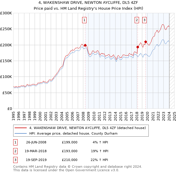 4, WAKENSHAW DRIVE, NEWTON AYCLIFFE, DL5 4ZF: Price paid vs HM Land Registry's House Price Index