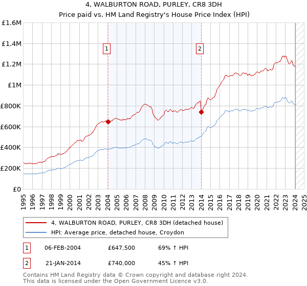 4, WALBURTON ROAD, PURLEY, CR8 3DH: Price paid vs HM Land Registry's House Price Index
