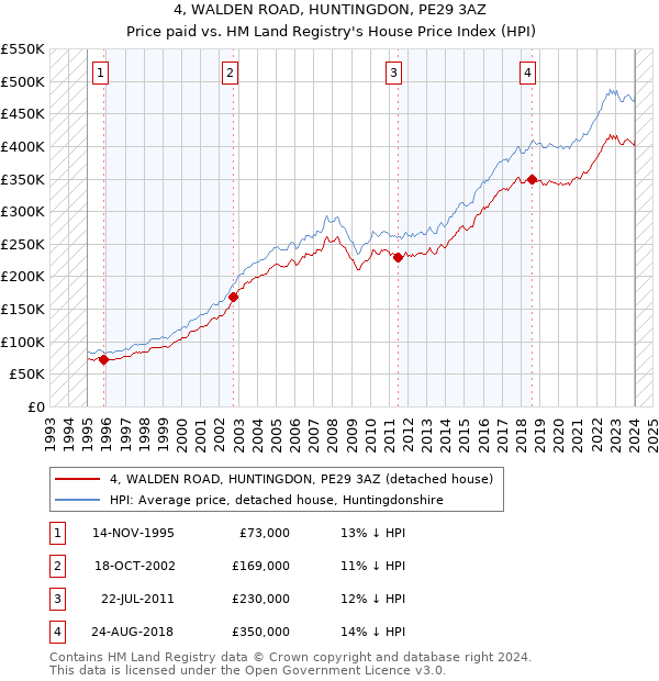 4, WALDEN ROAD, HUNTINGDON, PE29 3AZ: Price paid vs HM Land Registry's House Price Index