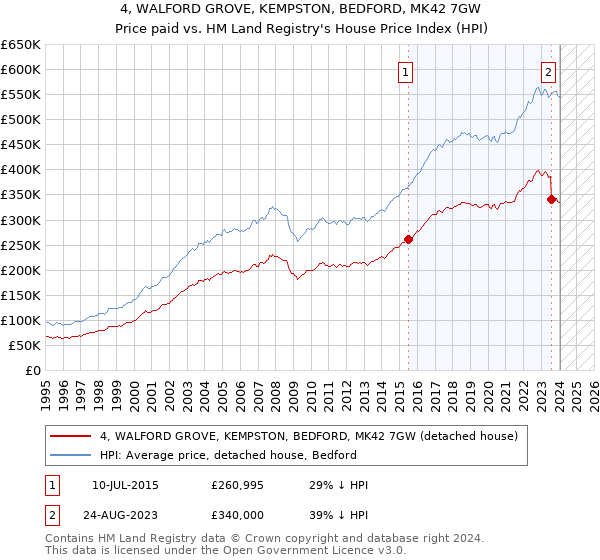 4, WALFORD GROVE, KEMPSTON, BEDFORD, MK42 7GW: Price paid vs HM Land Registry's House Price Index
