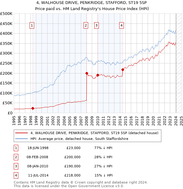 4, WALHOUSE DRIVE, PENKRIDGE, STAFFORD, ST19 5SP: Price paid vs HM Land Registry's House Price Index