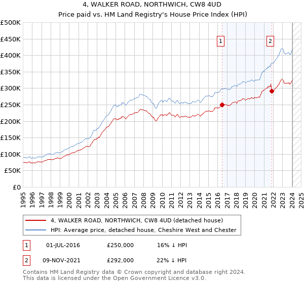4, WALKER ROAD, NORTHWICH, CW8 4UD: Price paid vs HM Land Registry's House Price Index