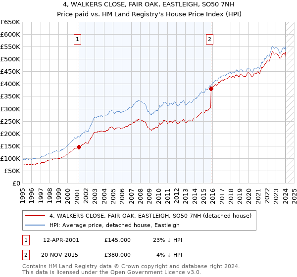 4, WALKERS CLOSE, FAIR OAK, EASTLEIGH, SO50 7NH: Price paid vs HM Land Registry's House Price Index