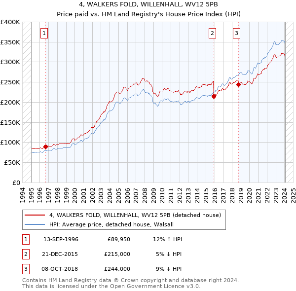 4, WALKERS FOLD, WILLENHALL, WV12 5PB: Price paid vs HM Land Registry's House Price Index