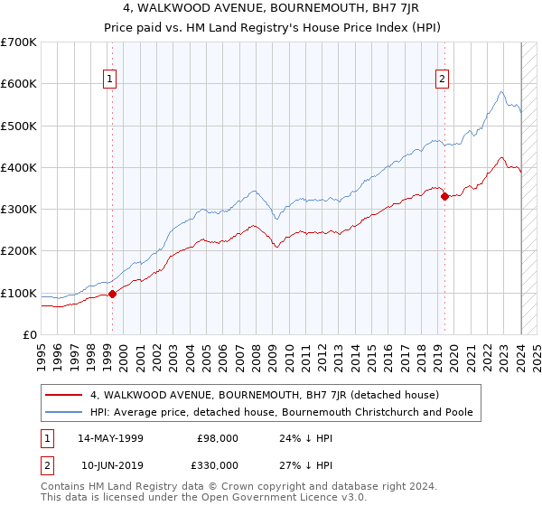 4, WALKWOOD AVENUE, BOURNEMOUTH, BH7 7JR: Price paid vs HM Land Registry's House Price Index