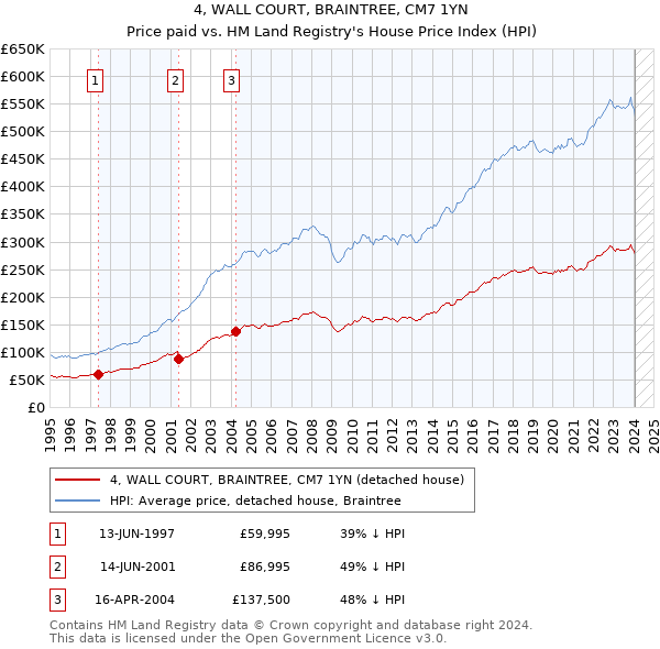 4, WALL COURT, BRAINTREE, CM7 1YN: Price paid vs HM Land Registry's House Price Index