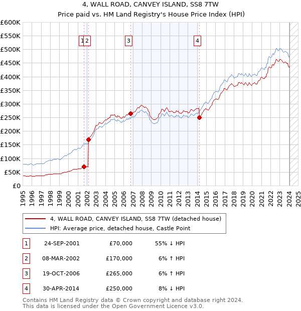 4, WALL ROAD, CANVEY ISLAND, SS8 7TW: Price paid vs HM Land Registry's House Price Index