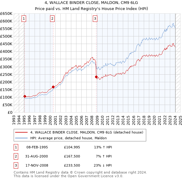 4, WALLACE BINDER CLOSE, MALDON, CM9 6LG: Price paid vs HM Land Registry's House Price Index