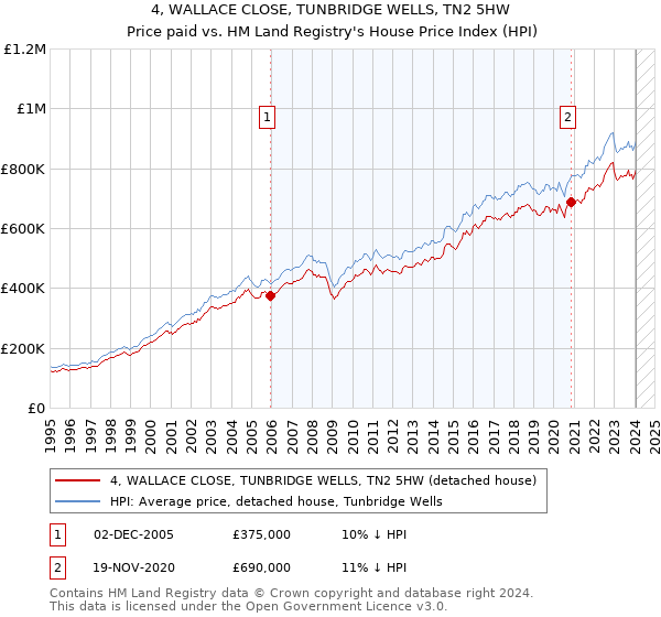 4, WALLACE CLOSE, TUNBRIDGE WELLS, TN2 5HW: Price paid vs HM Land Registry's House Price Index