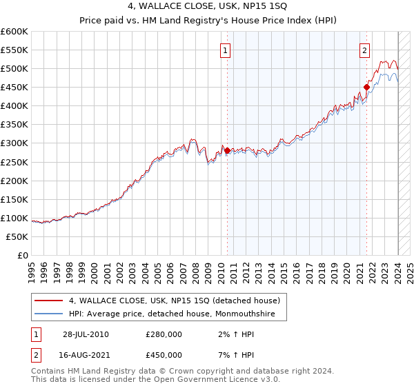 4, WALLACE CLOSE, USK, NP15 1SQ: Price paid vs HM Land Registry's House Price Index