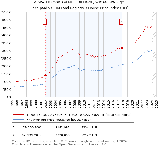 4, WALLBROOK AVENUE, BILLINGE, WIGAN, WN5 7JY: Price paid vs HM Land Registry's House Price Index