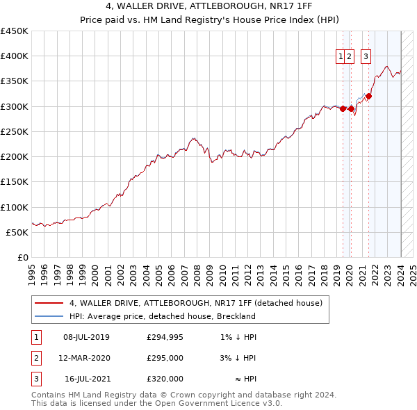 4, WALLER DRIVE, ATTLEBOROUGH, NR17 1FF: Price paid vs HM Land Registry's House Price Index