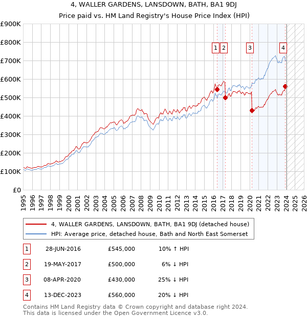 4, WALLER GARDENS, LANSDOWN, BATH, BA1 9DJ: Price paid vs HM Land Registry's House Price Index
