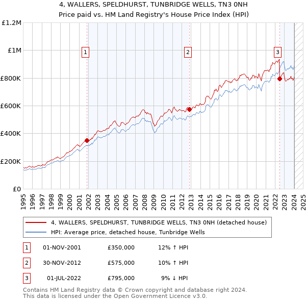 4, WALLERS, SPELDHURST, TUNBRIDGE WELLS, TN3 0NH: Price paid vs HM Land Registry's House Price Index