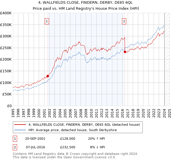 4, WALLFIELDS CLOSE, FINDERN, DERBY, DE65 6QL: Price paid vs HM Land Registry's House Price Index