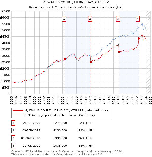 4, WALLIS COURT, HERNE BAY, CT6 6RZ: Price paid vs HM Land Registry's House Price Index