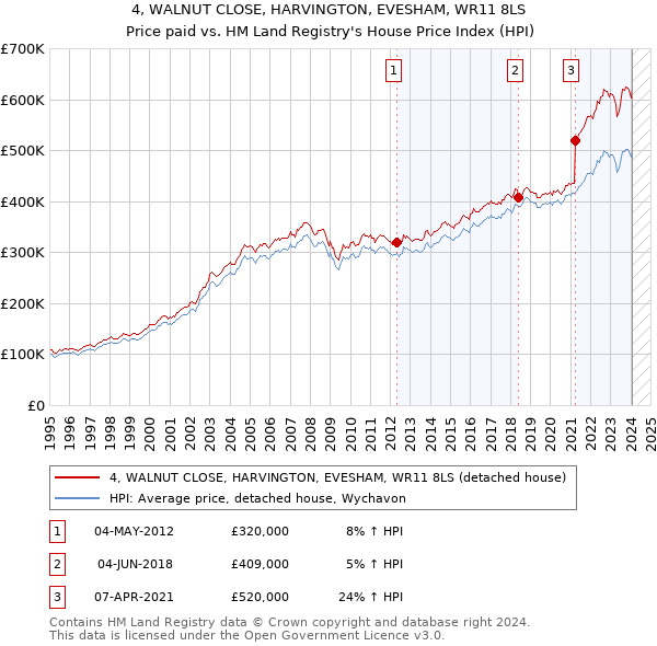 4, WALNUT CLOSE, HARVINGTON, EVESHAM, WR11 8LS: Price paid vs HM Land Registry's House Price Index
