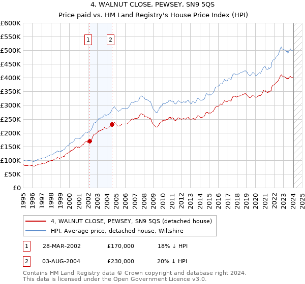 4, WALNUT CLOSE, PEWSEY, SN9 5QS: Price paid vs HM Land Registry's House Price Index