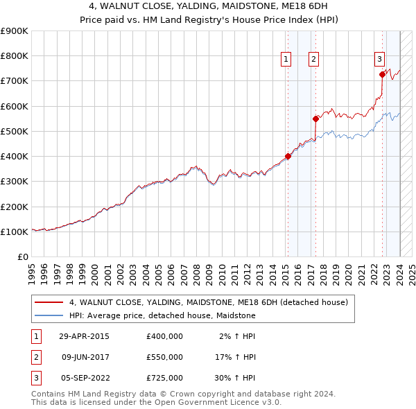 4, WALNUT CLOSE, YALDING, MAIDSTONE, ME18 6DH: Price paid vs HM Land Registry's House Price Index