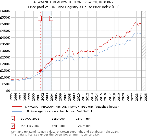 4, WALNUT MEADOW, KIRTON, IPSWICH, IP10 0NY: Price paid vs HM Land Registry's House Price Index