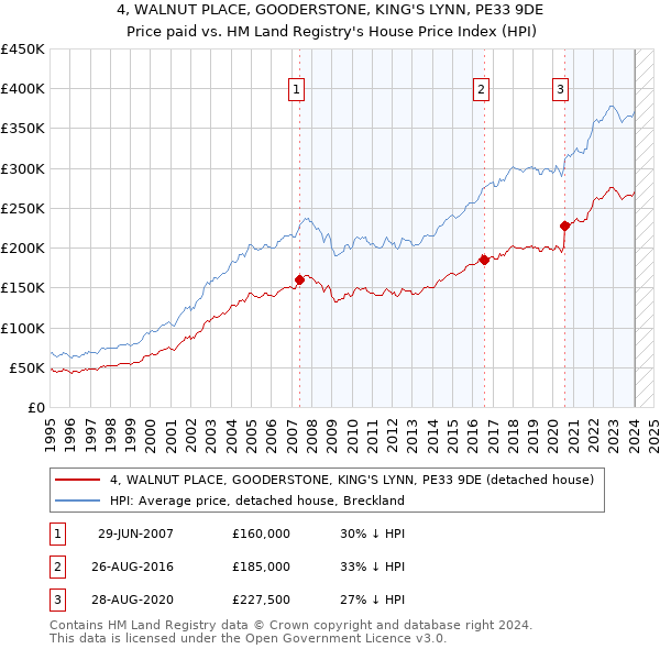 4, WALNUT PLACE, GOODERSTONE, KING'S LYNN, PE33 9DE: Price paid vs HM Land Registry's House Price Index