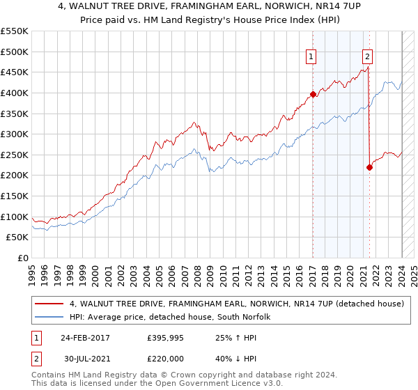 4, WALNUT TREE DRIVE, FRAMINGHAM EARL, NORWICH, NR14 7UP: Price paid vs HM Land Registry's House Price Index