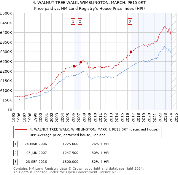 4, WALNUT TREE WALK, WIMBLINGTON, MARCH, PE15 0RT: Price paid vs HM Land Registry's House Price Index