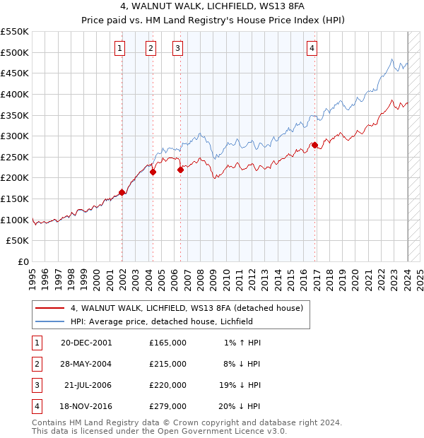 4, WALNUT WALK, LICHFIELD, WS13 8FA: Price paid vs HM Land Registry's House Price Index