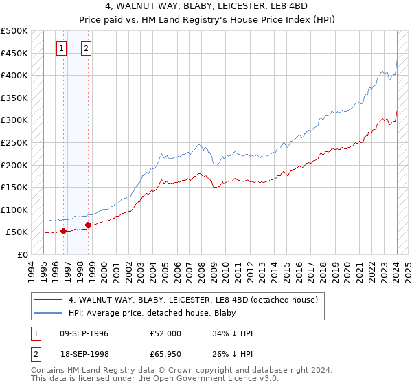 4, WALNUT WAY, BLABY, LEICESTER, LE8 4BD: Price paid vs HM Land Registry's House Price Index