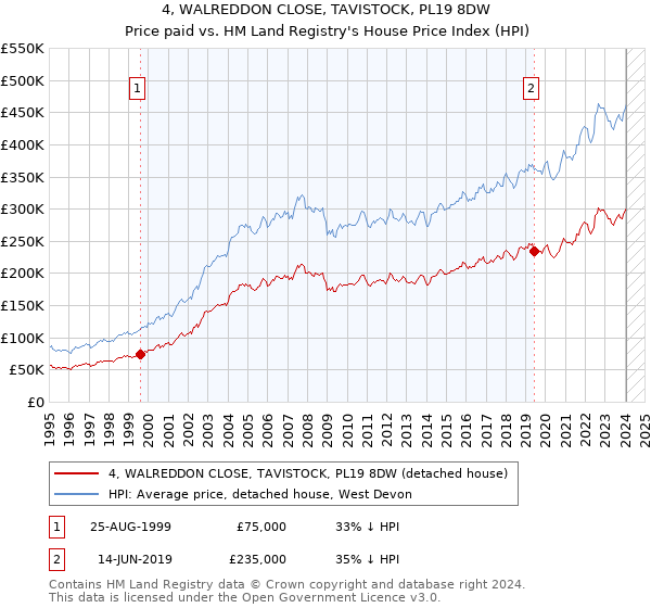 4, WALREDDON CLOSE, TAVISTOCK, PL19 8DW: Price paid vs HM Land Registry's House Price Index
