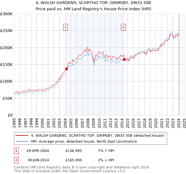 4, WALSH GARDENS, SCARTHO TOP, GRIMSBY, DN33 3SB: Price paid vs HM Land Registry's House Price Index